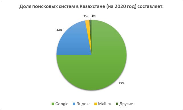 Қазақстандағы іздеу жүйесі